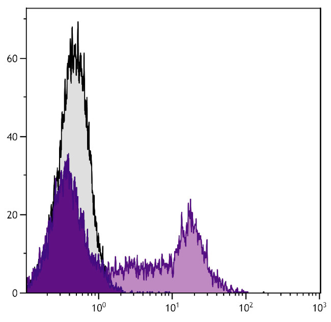 VSIG1 Antibody in Flow Cytometry (Flow)