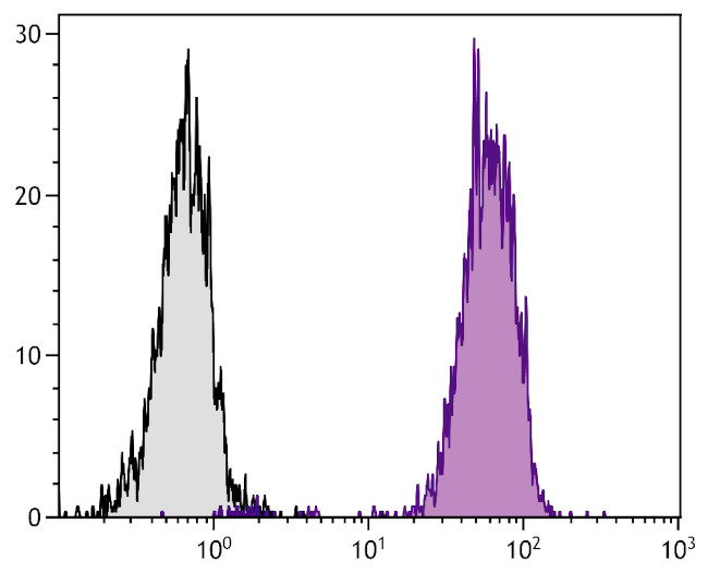 MHC Class I Antibody in Flow Cytometry (Flow)