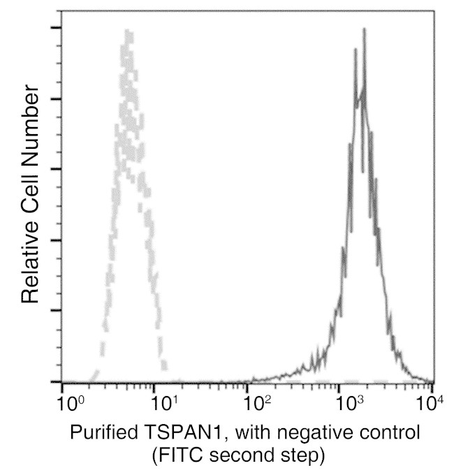 TSPAN1 Antibody in Flow Cytometry (Flow)