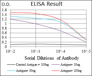 MRP4 Antibody in ELISA (ELISA)