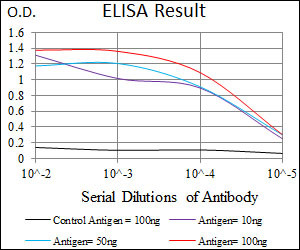 CLGN Antibody in ELISA (ELISA)