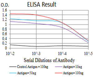 GLRB Antibody in ELISA (ELISA)