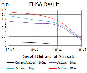 GSC Antibody in ELISA (ELISA)