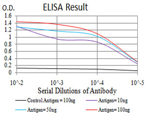 H4K20me1 Antibody in ELISA (ELISA)