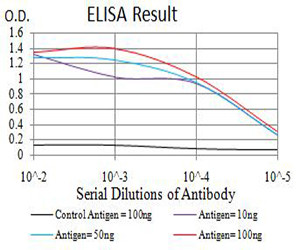 JMJD2B Antibody in ELISA (ELISA)