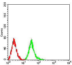 Phospho-4EBP1 (Ser65) Antibody in Flow Cytometry (Flow)