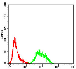 PRDM4 Antibody in Flow Cytometry (Flow)