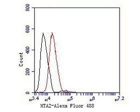 MTA2 Antibody in Flow Cytometry (Flow)