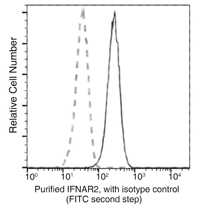 IFNAR2 Antibody in Flow Cytometry (Flow)