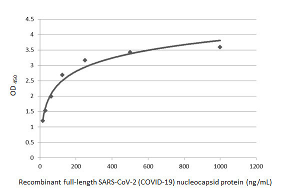 SARS-CoV-2 Nucleocapsid Antibody in ELISA (ELISA)