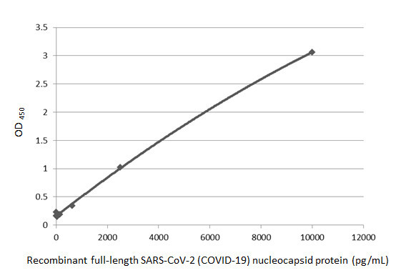 SARS-CoV-2 Nucleocapsid Antibody in ELISA (ELISA)