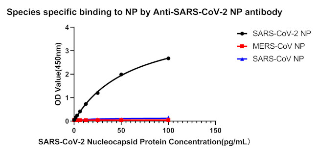 SARS-CoV-2 Nucleocapsid Antibody in ELISA (ELISA)