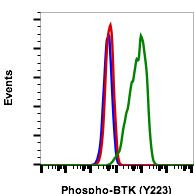 Phospho-Btk (Tyr223) Antibody in Flow Cytometry (Flow)
