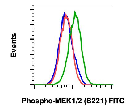 Phospho-MEK1/MEK2 (Ser221) Antibody in Flow Cytometry (Flow)