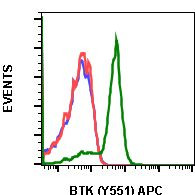 Phospho-Btk (Tyr551) Antibody in Flow Cytometry (Flow)