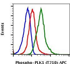 Phospho-PLK1 (Thr210) Antibody in Flow Cytometry (Flow)