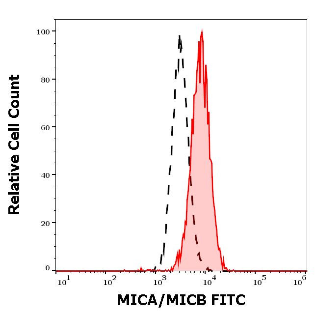 MICA/B Monoclonal Antibody (6D4), FITC (MA5-38727)