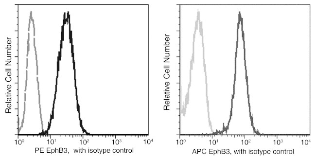 EphB3 Antibody in Flow Cytometry (Flow)