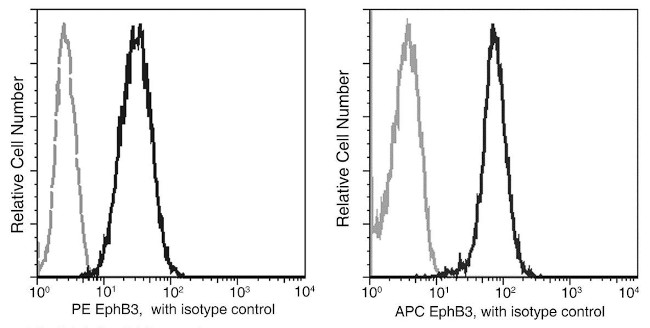 EphB3 Antibody in Flow Cytometry (Flow)