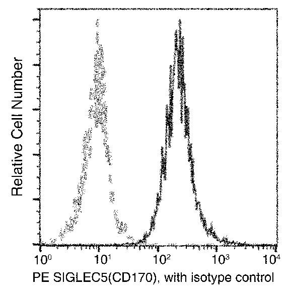 CD170 (Siglec F) Antibody in Flow Cytometry (Flow)