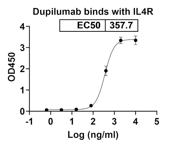 Dupilumab Antibody in ELISA (ELISA)