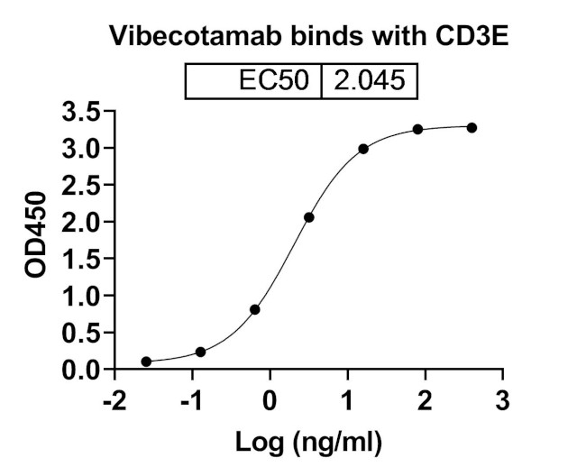 Vibecotamab Chimeric Antibody in ELISA (ELISA)