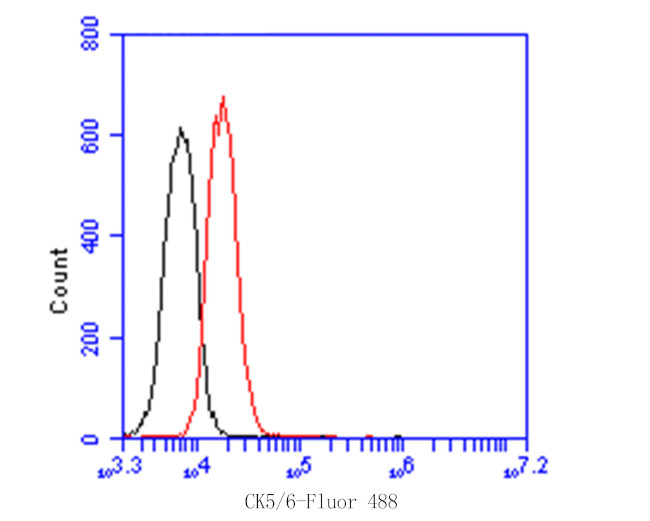 Cytokeratin 5/6 Antibody in Flow Cytometry (Flow)