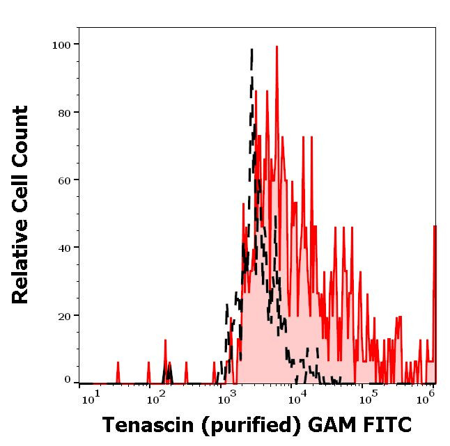 Tenascin C Antibody in Flow Cytometry (Flow)