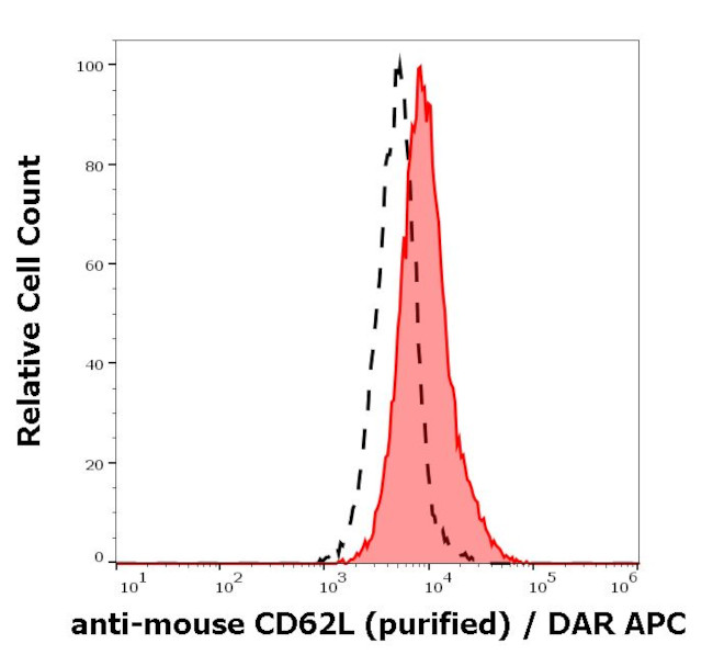 CD62L Antibody in Flow Cytometry (Flow)