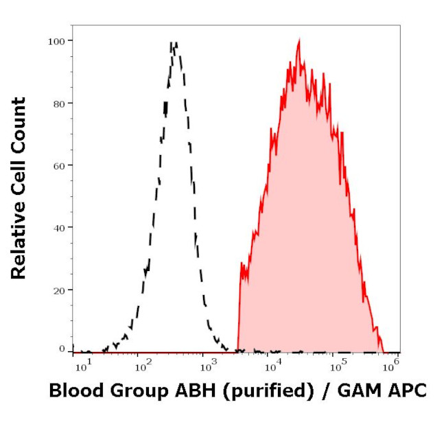 Blood Group ABH Antigen Antibody in Flow Cytometry (Flow)