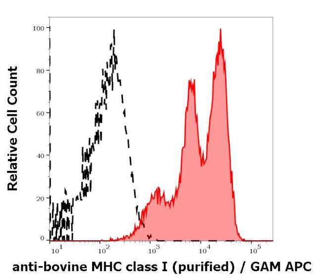 MHC Class I Antibody in Flow Cytometry (Flow)