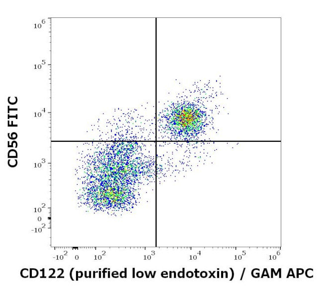 CD122 Antibody in Flow Cytometry (Flow)