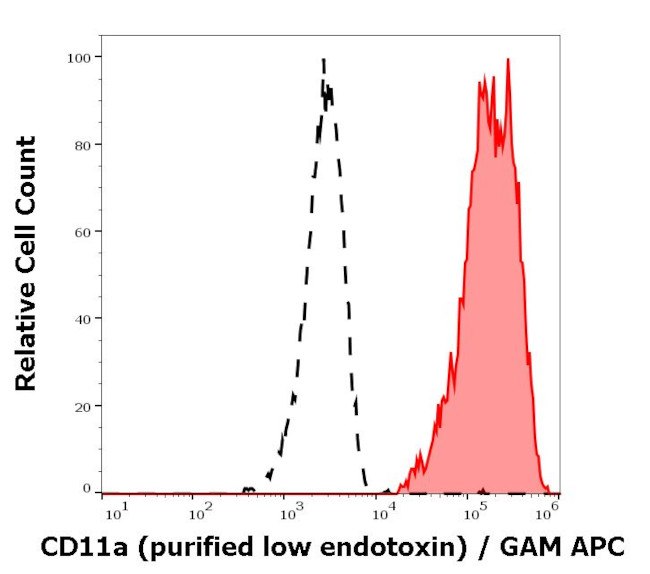 CD11a Antibody in Flow Cytometry (Flow)