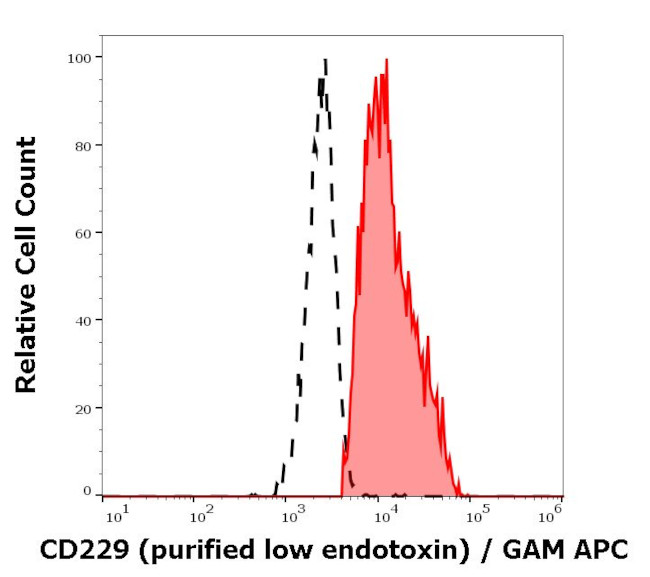 CD229 Antibody in Flow Cytometry (Flow)