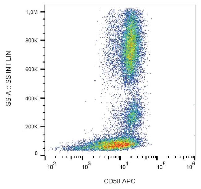 CD58 Antibody in Flow Cytometry (Flow)