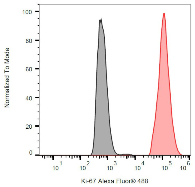 Ki-67 Antibody in Flow Cytometry (Flow)