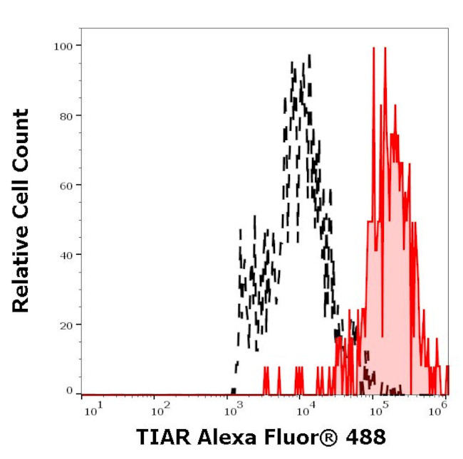 TIAL1 Antibody in Flow Cytometry (Flow)