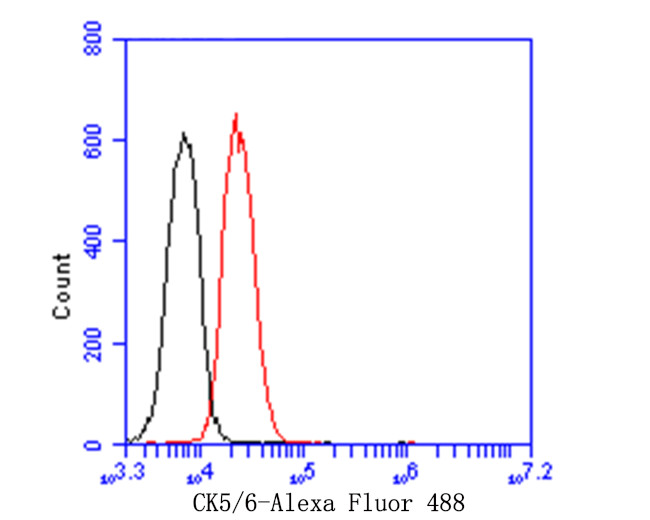 Cytokeratin 5/6 Antibody in Flow Cytometry (Flow)