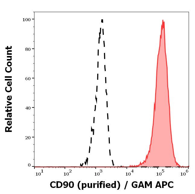 CD90 Antibody in Flow Cytometry (Flow)