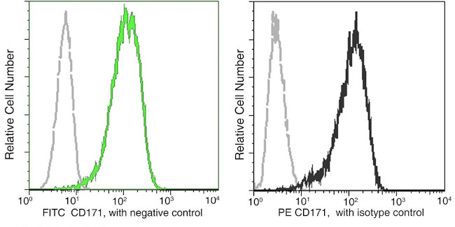 CD171 Antibody in Flow Cytometry (Flow)