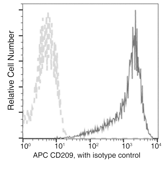 DC-SIGN Antibody in Flow Cytometry (Flow)