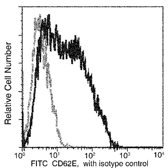 E-selectin Antibody in Flow Cytometry (Flow)