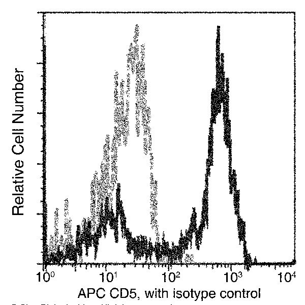 CD5 Antibody in Flow Cytometry (Flow)