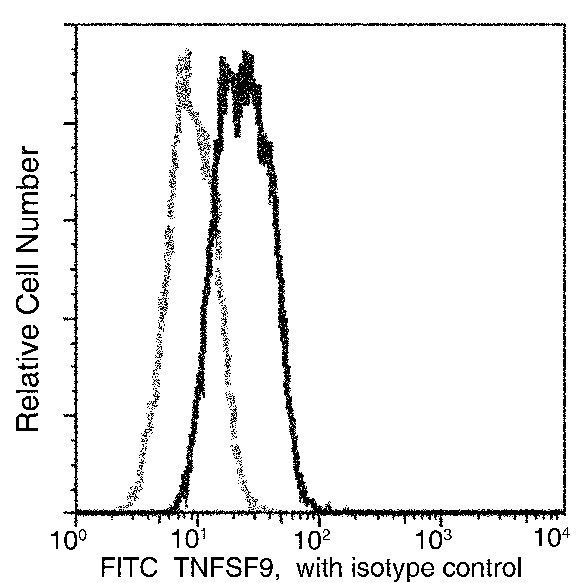 4-1BB Ligand Antibody in Flow Cytometry (Flow)