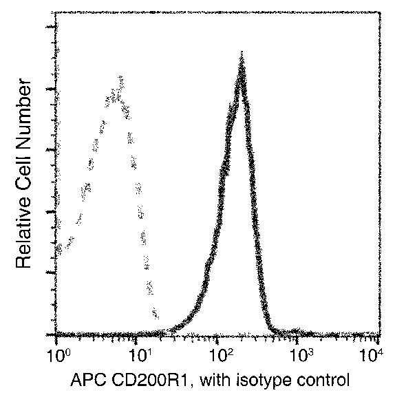 CD200R Antibody in Flow Cytometry (Flow)