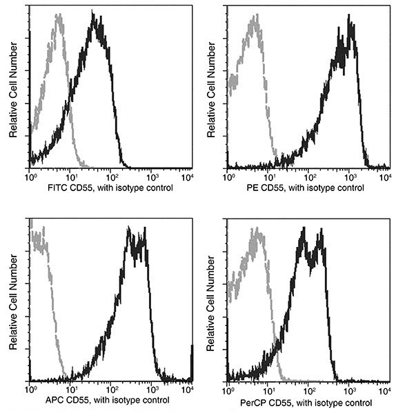 CD55 Antibody in Flow Cytometry (Flow)