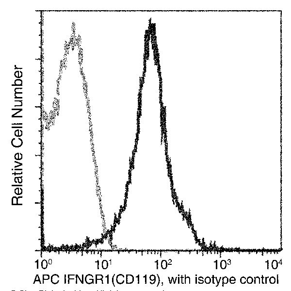 IFNGR1 Antibody in Flow Cytometry (Flow)