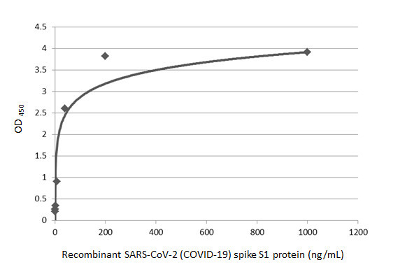 SARS-CoV-2 Spike Protein RBD Antibody in ELISA (ELISA)