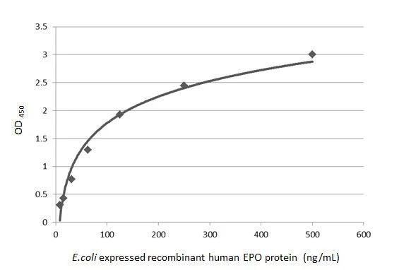 Epo Antibody in ELISA (ELISA)