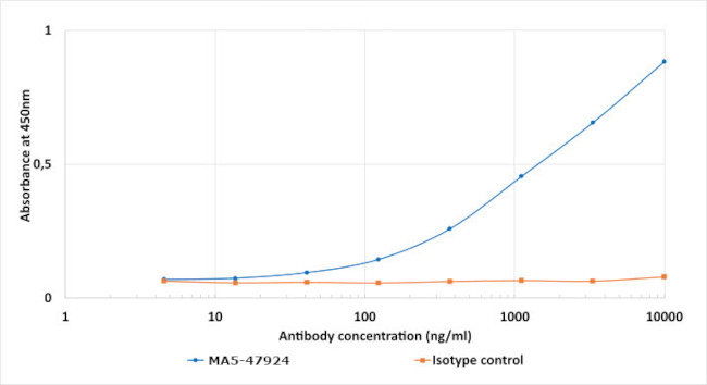 Rhodopsin Chimeric Antibody in ELISA (ELISA)